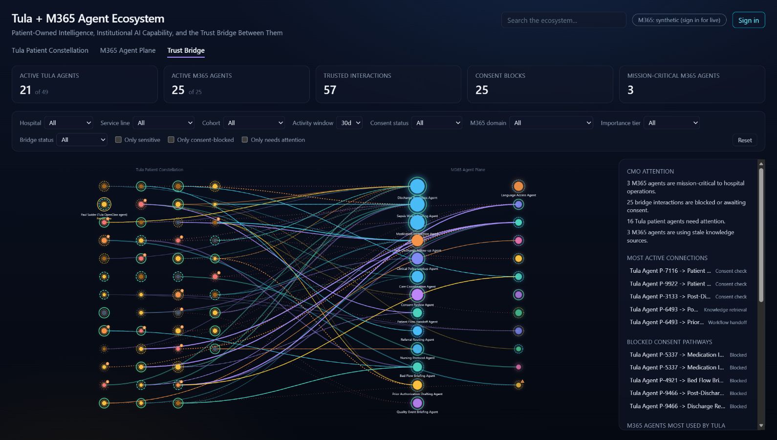 Synthetic Mellow Mushroom Trust Bridge governance dashboard